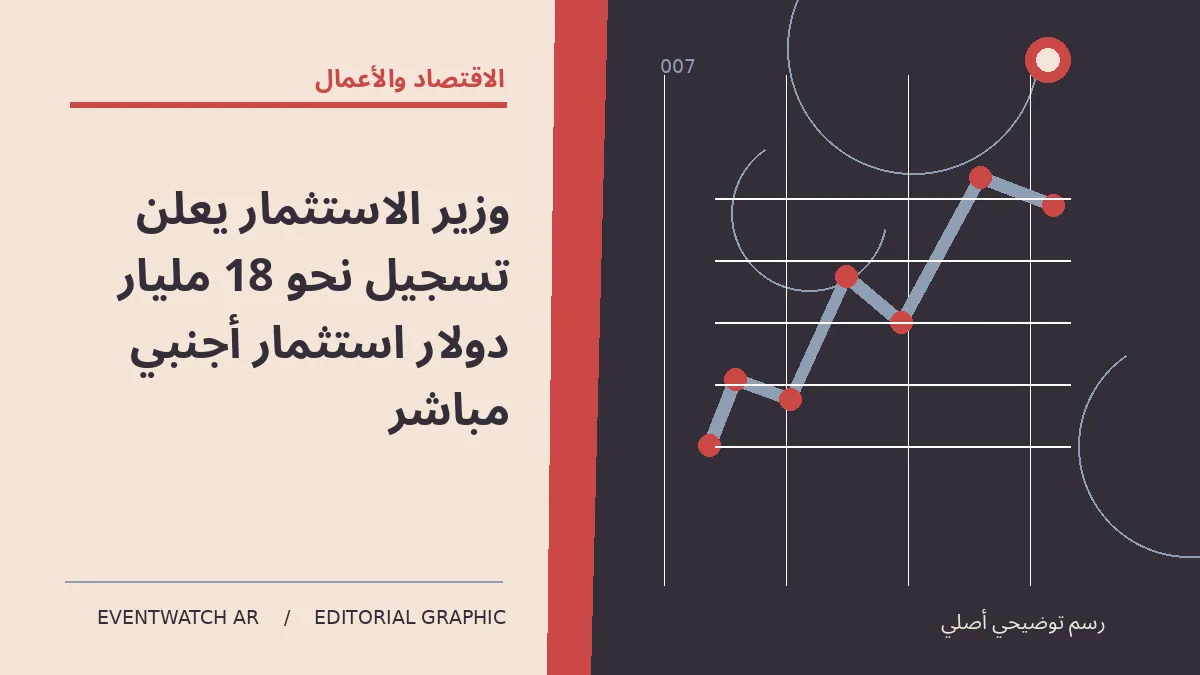 رسم تحريري توضيحي عن وزير الاستثمار يعلن تسجيل نحو 18 مليار دولار استثمار أجنبي مباشر